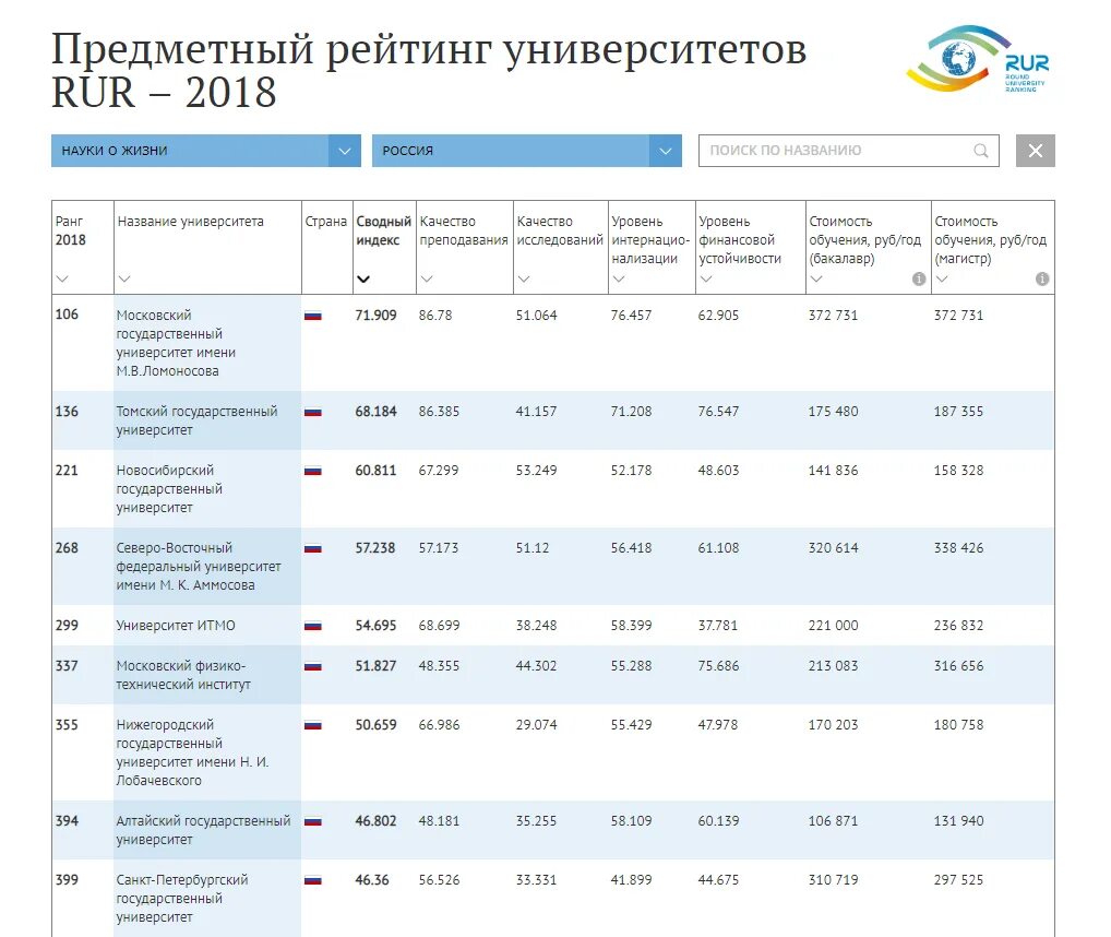 Рейтинг медицинского образования