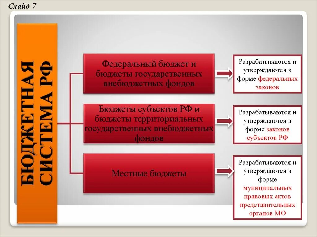 Федеральный бюджет россии доклад. Федеральный бюджет. Федеральный бюджет РФ утверждается. Федеральный бюджет России утверждается:. Как разрабатывается федеральный бюджет.