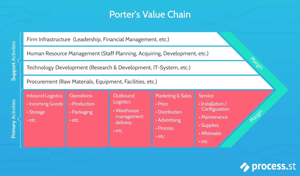 Main value. Porter&#039;s value chain. porter value chain модель. value chain analysis.
