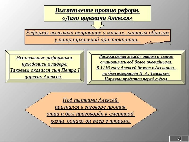 Результат выступления. Итоги выступления против реформ дело царевича Алексея при Петре 1. Дело царевича Алексея при Петре 1. Выступление против реформ Петра 1 дело царевича Алексея. Причины выступления против реформ дело царевича Алексея при Петре 1.