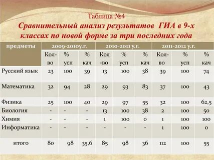 Анализ гиа