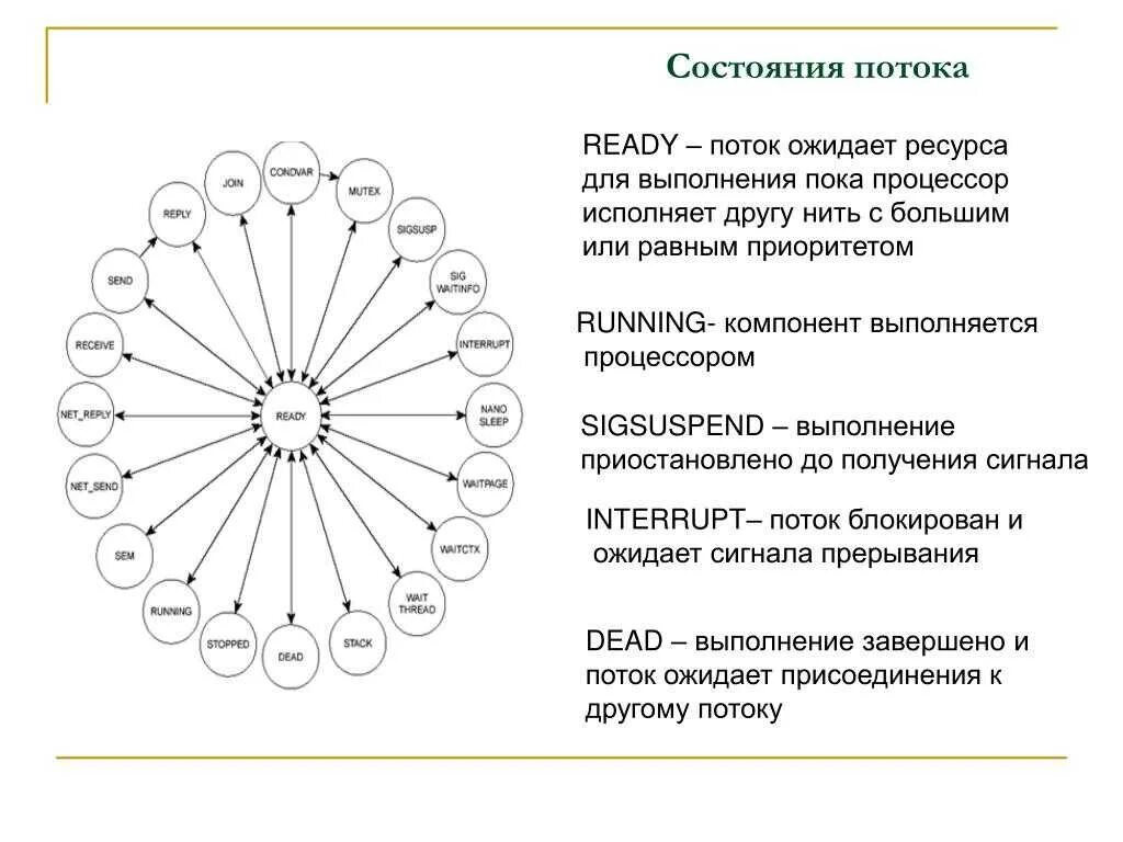 3 состояния потока. Состояние потока. Состояния потоков. Состояние потока в психологии. Состояние потока схема.