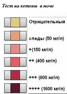 Концентрация кетоновых тел в моче