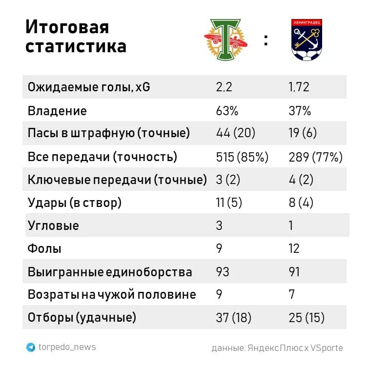 список матчей по футболу. статистика прошедших матчей. таблица угловых в футболе. статистика прошедших матчей. футбол таблица статистика матчей.