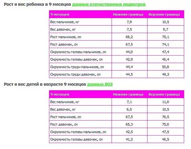 Нормы вб. Рост малыша в 9 месяцев на грудном вскармливании. Развитие ребёнка в 9 месяцев мальчик. Фес ребенка в 9 месяцев. Вес ребёнка в 9 месяцев.