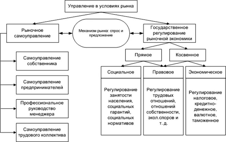 Особенности управления экономикой. Отношения управления в рыночной экономике. Схема управления рыночной экономикой. Механизм управления рыночной экономики. Рыночная экономика схема.