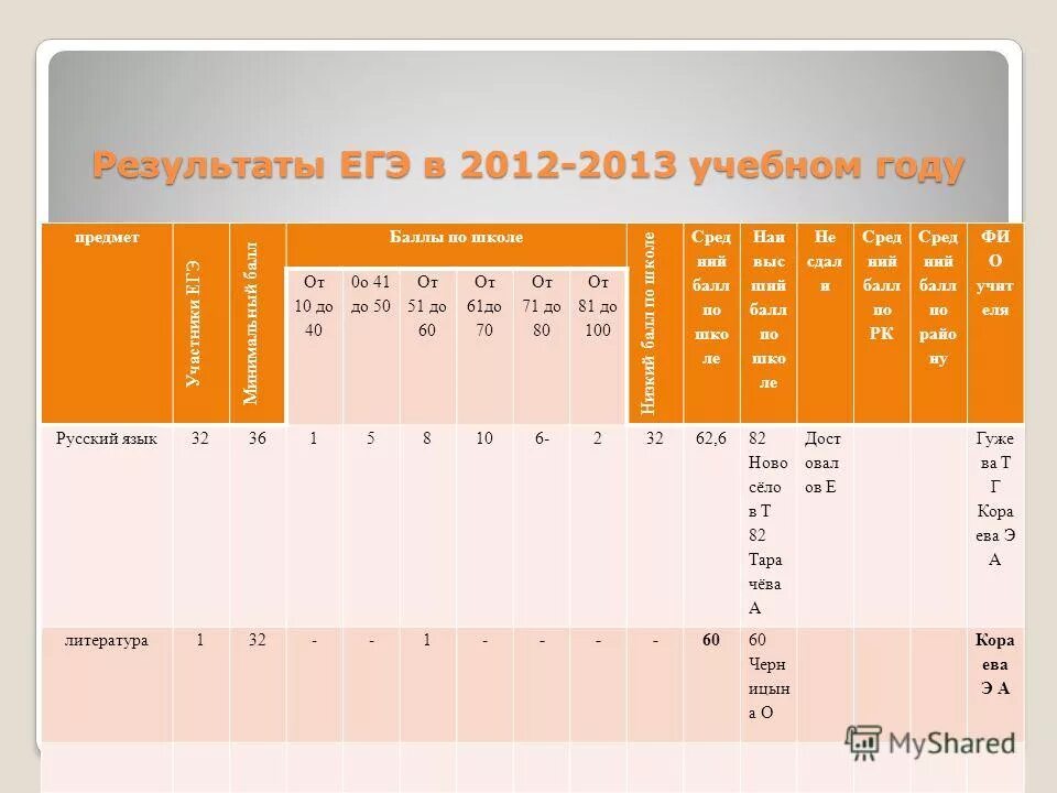 Результаты программы школы с низкими результатами