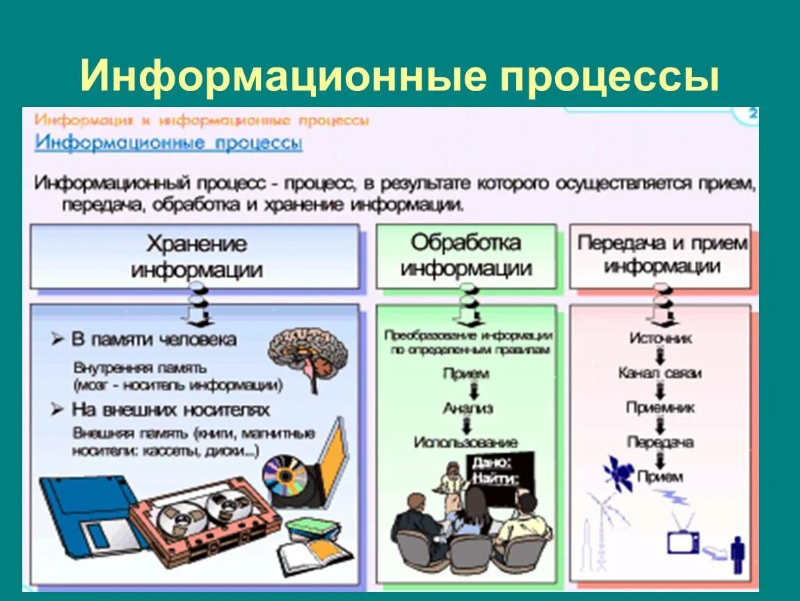 Опишите основные информационные процессы. Информационные процессы в информатике схема. Перечислите основные информационные процессы. Понятие информация виды информационных процессов.