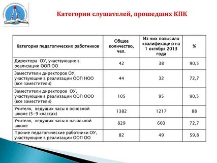 Слушатель курсов повышения квалификации