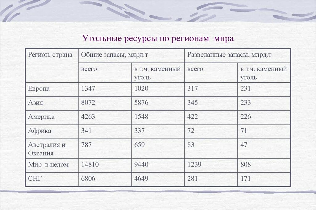 Запасы и добыча угля в мире таблица. Общие запасы угля в мире. Разведанные запасы угля в мире. Лидеры по запасам каменного угля. Большие запасы каменного угля