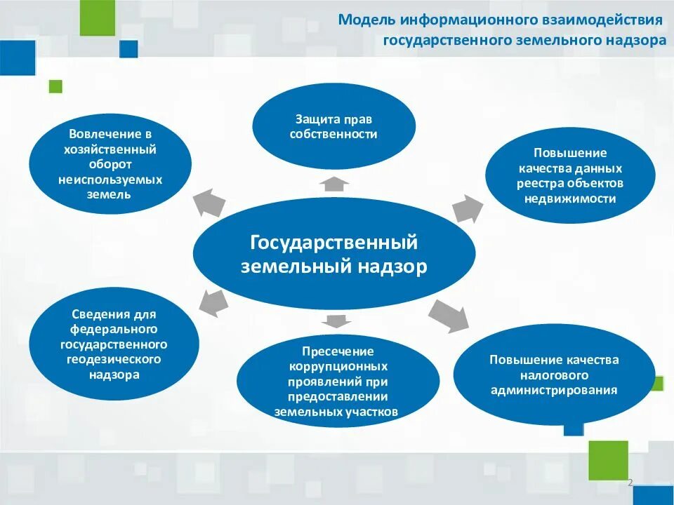 Изменение назначения учреждения. Структура государственного земельного надзора. Государственный земельный надзор схема. Взаимодействие гос органов. Государственные контролирующие и надзорные органы.