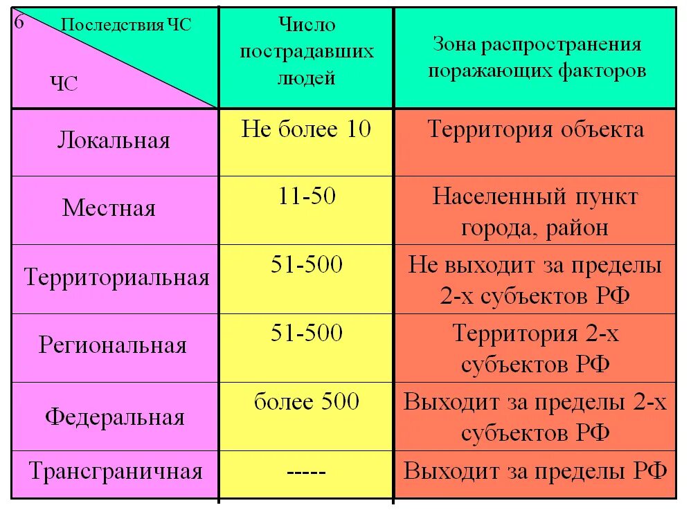 Виды зон чс