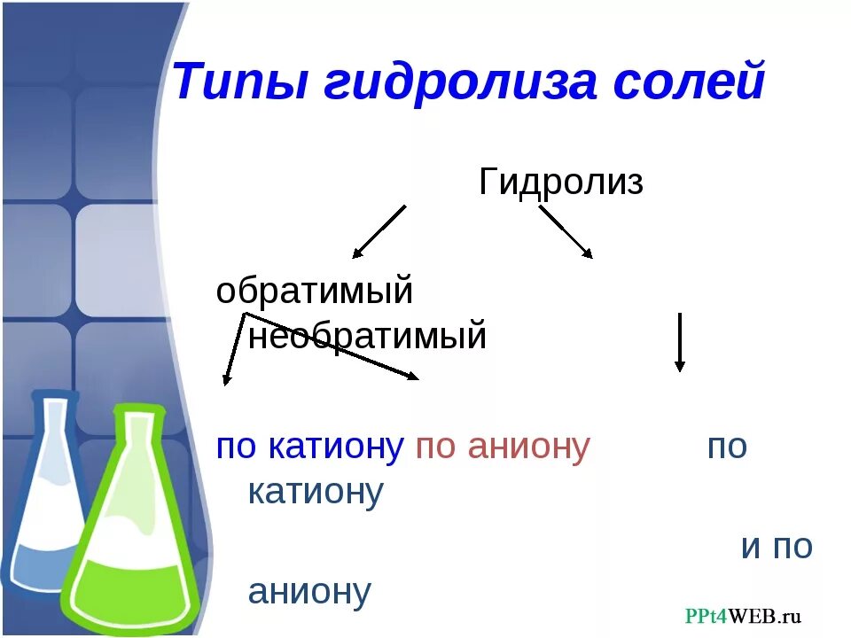 3 тип гидролиза. Типы гидролиза. Гидролиз Тип реакции. Виды гидролиза солей. Гидролиз схема процесса.