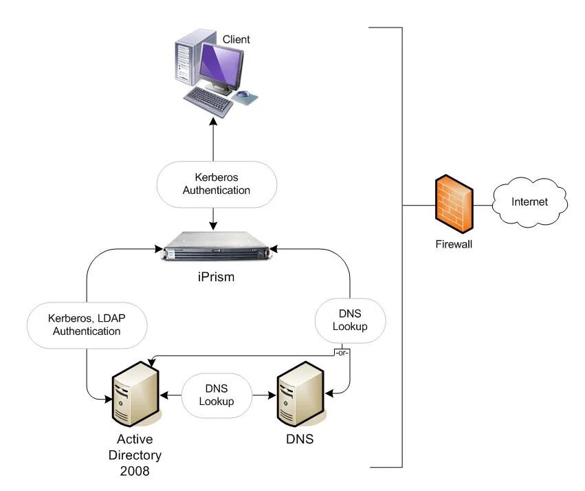 Схема протокола Kerberos. Схема авторизации и аутентификации в Active Directory. Схема авторизации Kerberos. Схема локальной сети Active Directory.