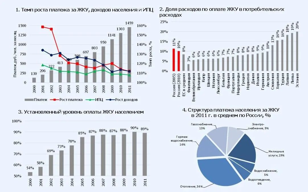 Затраты на жилищно коммунальные услуги. Расходы на коммунальные услуги. Коммунальные расходы таблица. Жкх бюджет. Структура расходов на жкх.