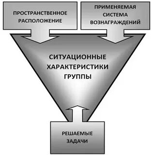 Расположите группы