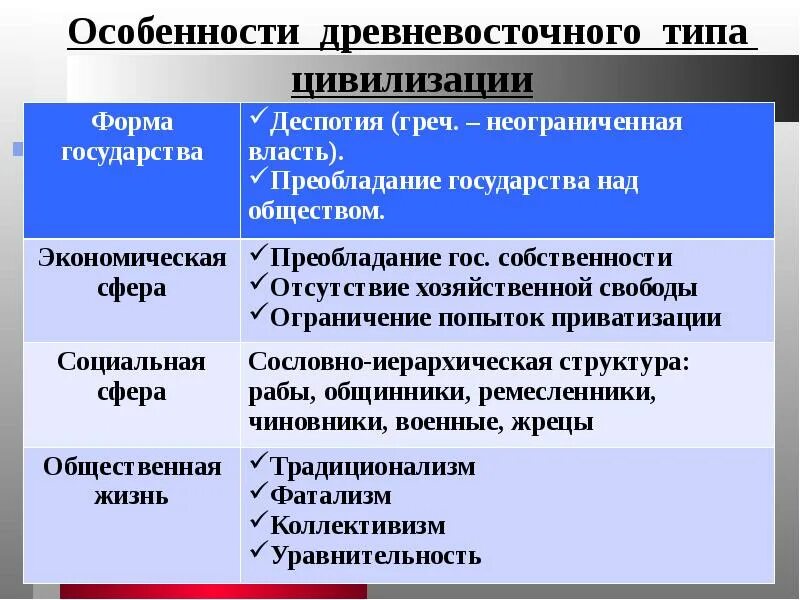 Основные черты Восточной деспотии. Восточная деспотия характерные черты. Признаки древневосточной деспотии. Восточная деспотия характерные черты таблица. Черты восточной деспотии