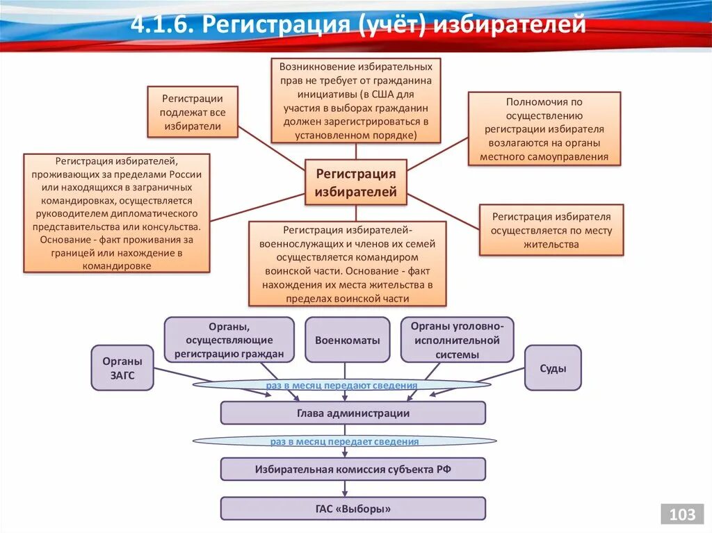 Установлена законом периодичность проведения референдума. Регистрация учет избирателей. Составление списков избирателей. Регистрация и составление списков избирателей. Государственной системы регистрации (учета) избирателей.