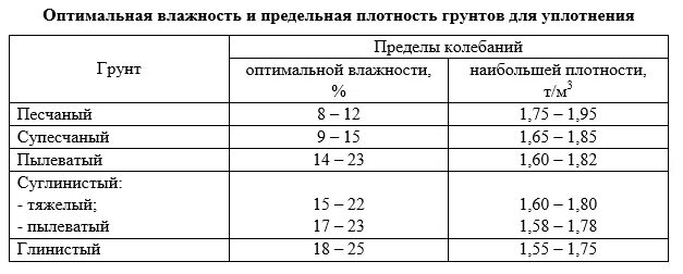 Максимальная плотность оптимальная влажность. Максимальная плотность суглинка. Плотность суглинистого грунта. Плотность грунта кг/м3 таблица. Плотность уплотненного грунта кг/м3.