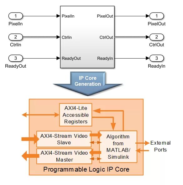 Axi Stream Protocol Порты. Регистр AX. Axi4. C9120axi-r Порты. Api debug