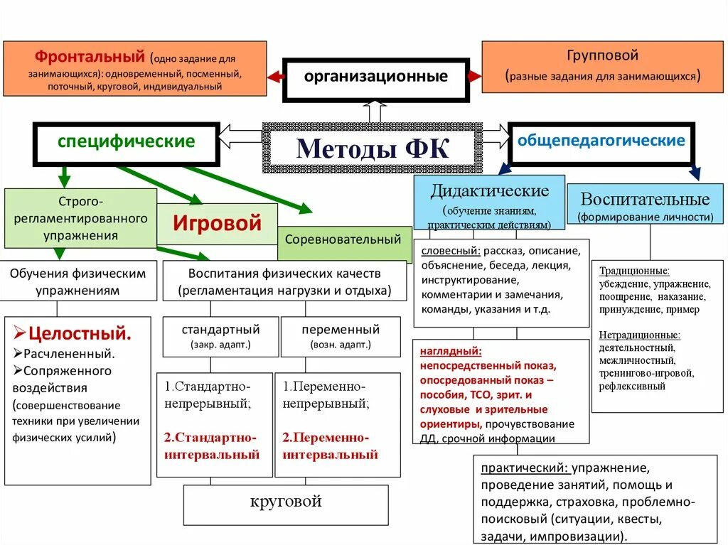 Методы физического воспитания схема. Методы ФК. Методы воспитания ФК. Классификация методов физического воспитания дошкольников.