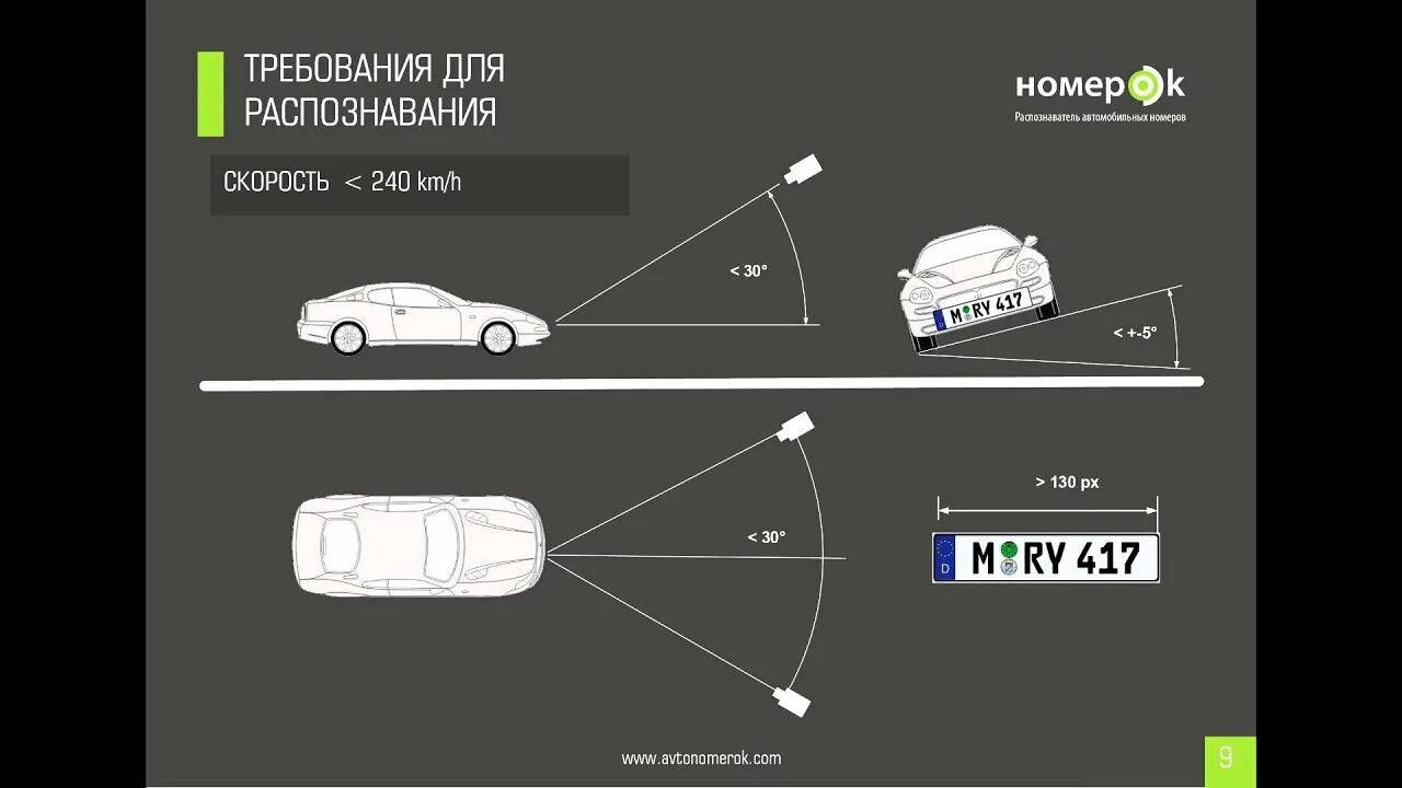 Определение номера автомобиля. Камера распознавания автомобильных номеров. Камера распознавания номеров для шлагбаума. Высота установки камеры для распознавания номеров. Размещение видеокамеры для считывания номеров.