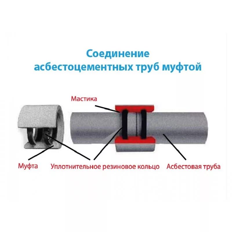 Соединения с помощью муфт. Муфта для соединения асбестоцементных труб 300. Муфта соединительная для асбестоцементных труб 100. Муфта соединительная для асбестоцементных труб 100 Размеры. Полиэтиленовая муфта для асбестовых труб.