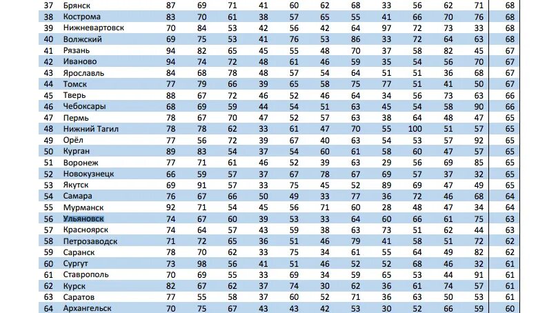 Рейтинг городов по качеству жизни 2021. Города России по уровню жизни 2021. Список качества жизни городов России. Города по качеству жизни в России 2021. Жизнь за год 2021