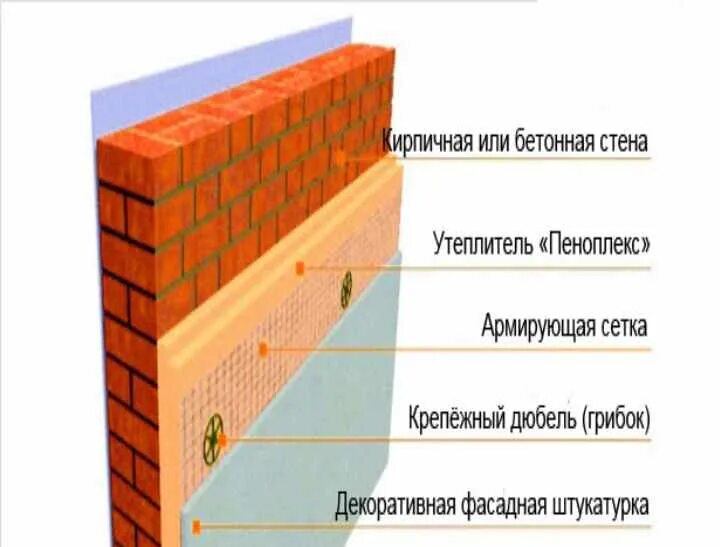 Утепление газобетона пенопластом толщиной 100мм. Штукатурка по пеноплексу фасада. Калькулятор толщины пенопласта для утепления стен. Экструдированный пенополистирол теплопроводность. Утепление стен изнутри пеноплексом.