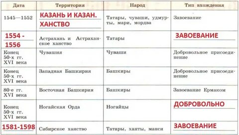 Название ханства таблица по истории