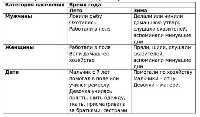 таблица по истории повседневная жизнь. таблица по истории повседневная жизнь населения. знать горожане крестьяне таблица. таблица по истории повседневная жизнь населения. таблицы в повседневной жизни.