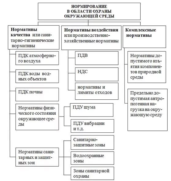 Физические показатели состояния окружающей среды. Нормативы качества окружающей среды схема. Нормативы качества окружающей среды таблица. Виды нормативов качества окружающей природной среды. Санитарно-гигиенические нормативы качества окружающей среды.