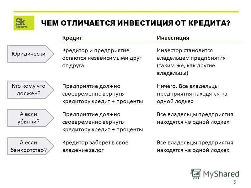 Инвестиционный бизнес банка. Инвестирование и кредитование отличия. Различия инвестиций и кредитования. Инвестирование кредитование. Различия ссуды и займа.