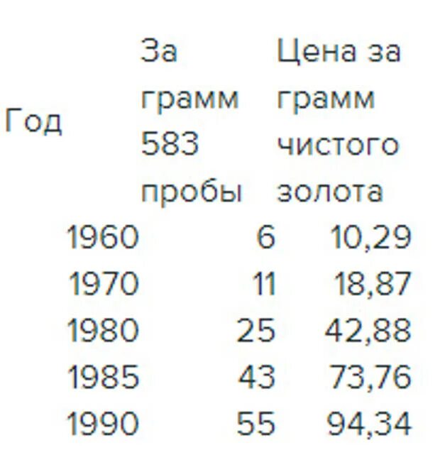 Грамм цена в рублях. Грамм золота в 1980 году. Стоимость 1 гр золота в 1980 году. Стоимость золота в СССР. Грамм золота в СССР стоил.