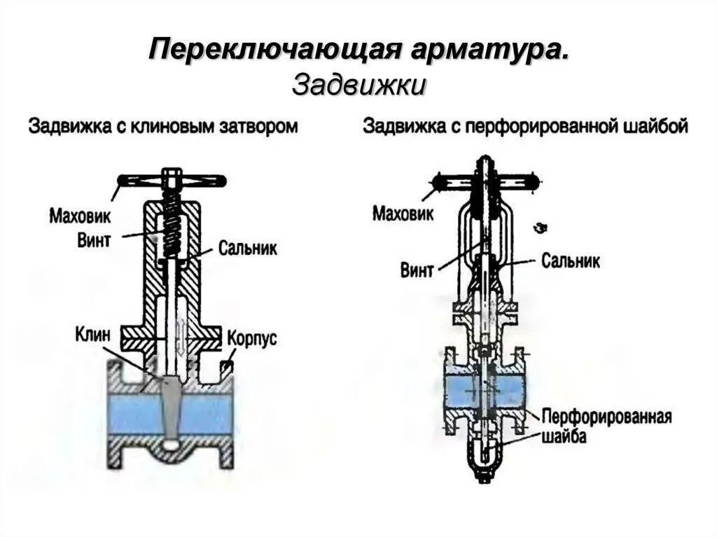 Основные конструкции запорной арматуры. Шпиндель трубопроводной арматуры. Запорная арматура клапан схема. Арматура трубопроводов задвижки схема.