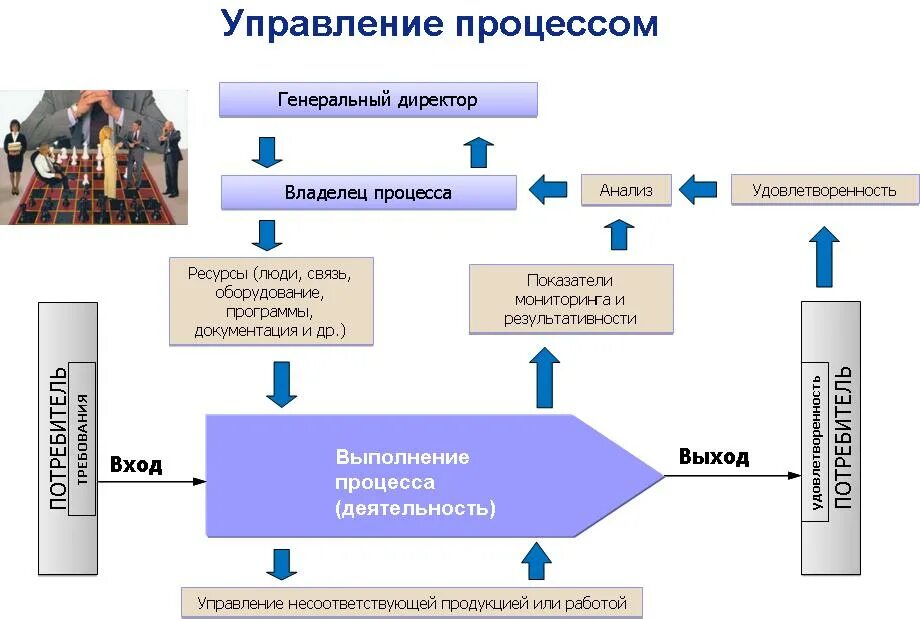 Схема процесса управления. Примеры управляемых процессов. Процессы управления примеры. Управленческие процессы примеры. Отдел дела производства