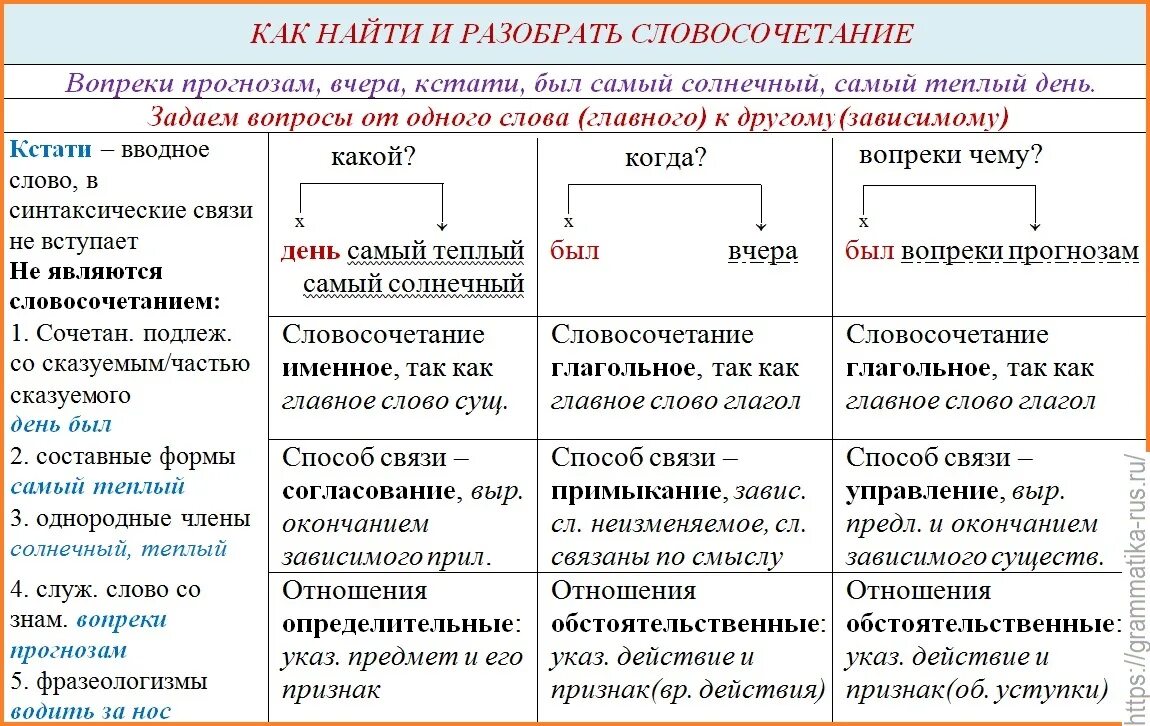 Синтаксический разбор словосочетания таблица. Виды словосочетаний и предложений. Разбор предложения на словосочетания.