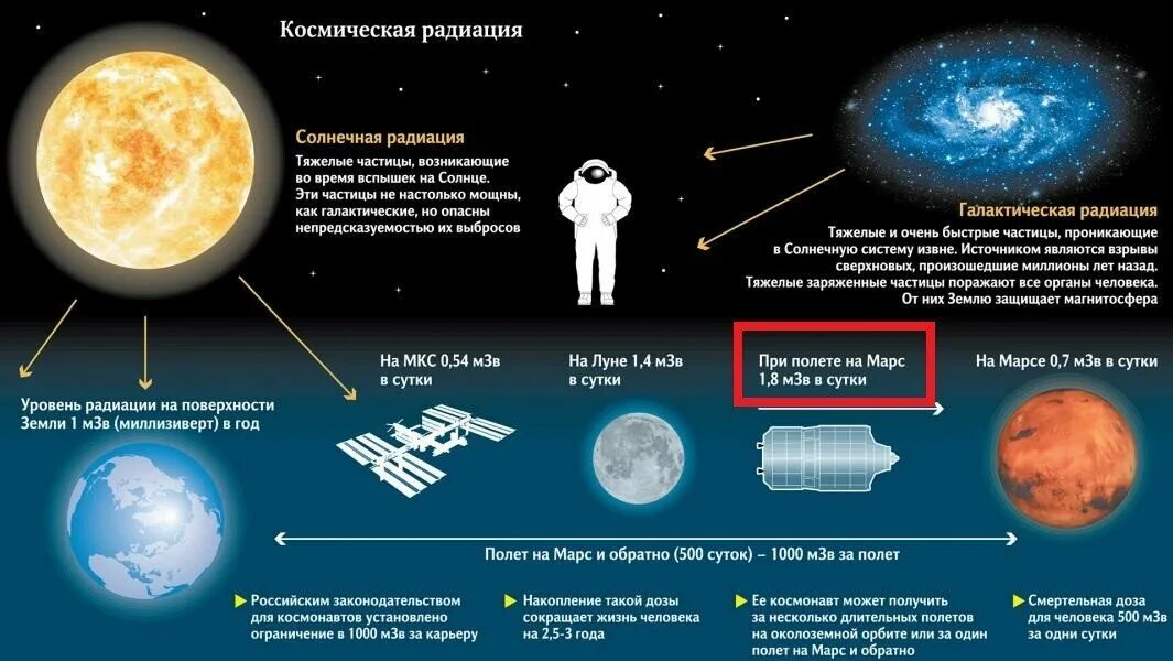 Космическое излучение радиация. Излучение в космосе. Космическое излучение влияние на человека. Радиация в космосе.