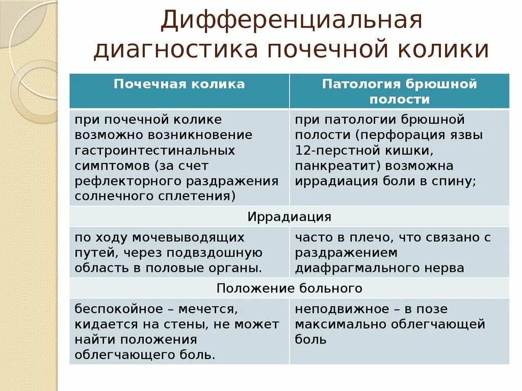 Заболевание почечная колика. Дифференциальный диагноз почечной колики. Дифференциальный диагноз камень почки. Дифференциальная диагностика почечной коли. Почечная колика дифференциальная диагностика.