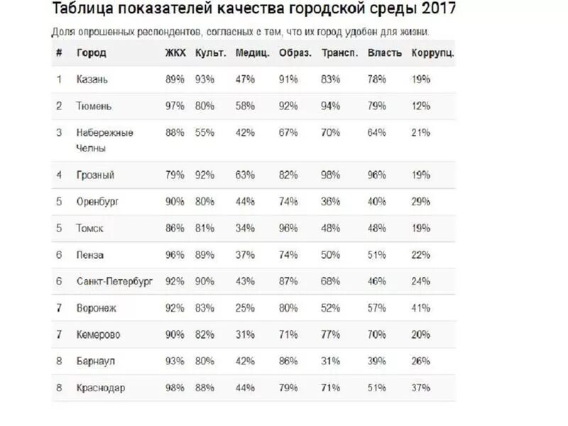 Самые благоприятные города россии для проживания. Лучшие города России для проживания. Самые лучшие города России для проживания и работы. Самые лучшие города для проживания в России. Самые лучшие города России для проживания 2020.