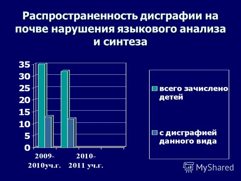 Распространенность дисграфии. Статистика по дисграфии у младших школьников. Распространенность дисграфии и дислексии. Распространенность дислексии и дисграфии у младших школьников. Ахутина дисграфия