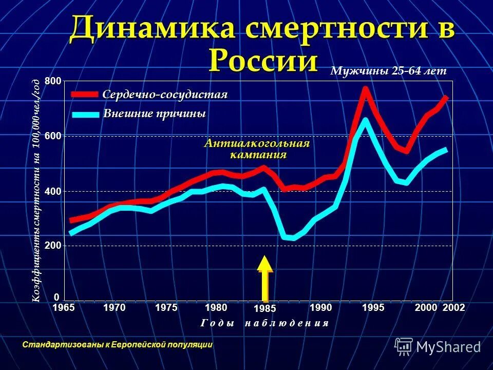 Смертность в россии в последние годы