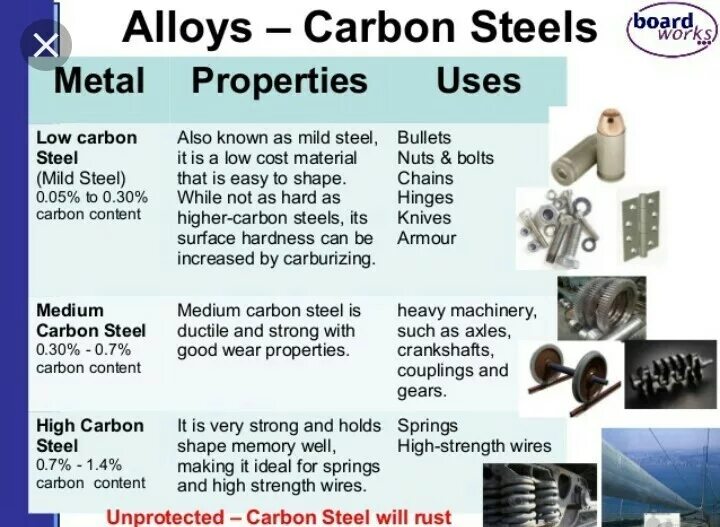 Properties of metals. Metals and Alloys. Mechanical properties of Metals and Alloys. Properties of materials. Types of Alloys.