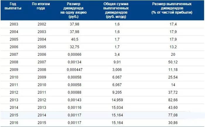 Сколько платит втб. Размер выплаты дивидендов. Таблица выплаты дивидендов. Выплата дивидендов по акциям. Дивиденды по акциям.