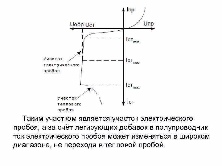 Режим пробоя диода. Участок пробоя стабилитрона. Электрический пробой. Пробой диода. Электрический и тепловой пробой диода.