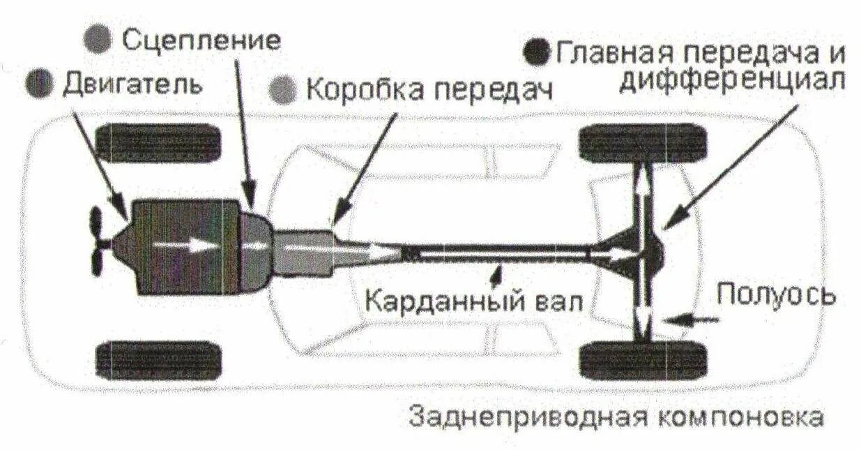 Отказ трансмиссии. Схема трансмиссии переднеприводного авто. Схема трансмиссии переднеприводного автомобиля МКПП. Схема трансмиссии переднего привода автомобиля. Передний привод схема трансмиссии.