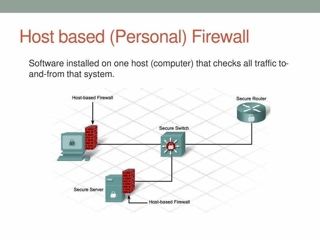 Сертифицированные межсетевые экраны. VPN на базе брандмауэров. Межсетевые экраны (Firewall - фаерволы). Host-based. Computers with Firewall software.