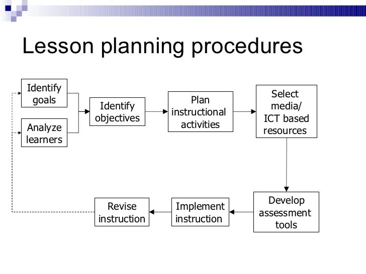 Objective Lesson Plan. Objectives of the Lesson examples. Lesson Plan: goals and objectives. Lesson planning.