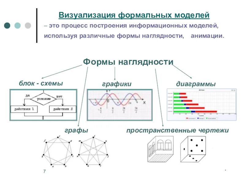 Примеры визуальной модели