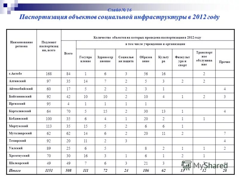паспорт доступности здания для мгн. паспорт доступности объекта для инвалидов. паспортизация объектов социальной инфраструктуры. формы и методы работы психолога. паспортизация населения.